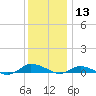 Greenbackville tide chart for Friday, December 13, 2024