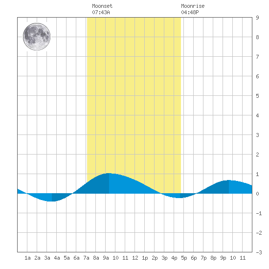 Greenbackville tide chart for Sunday, December 15, 2024