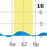 Greenbackville tide chart for Monday, December 16, 2024