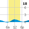Greenbackville tide chart for Wednesday, December 18, 2024