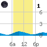 Greenbackville tide chart for Sunday, December 1, 2024