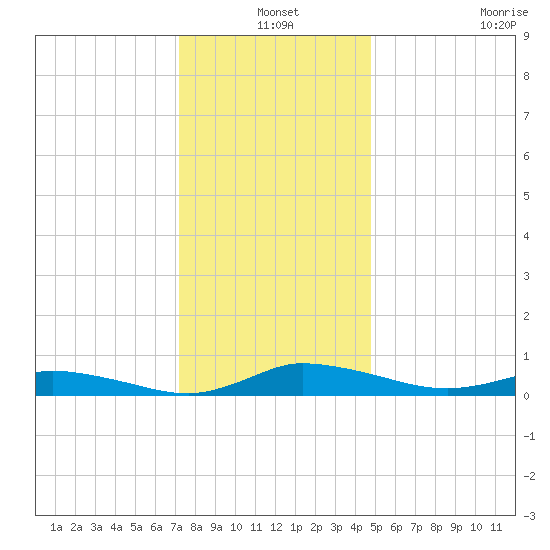 Greenbackville tide chart for Friday, December 20, 2024