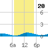 Greenbackville tide chart for Friday, December 20, 2024