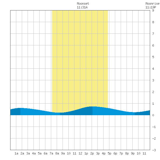 Greenbackville tide chart for Saturday, December 21, 2024