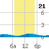 Greenbackville tide chart for Saturday, December 21, 2024
