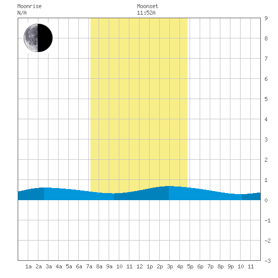 Greenbackville tide chart for Sunday, December 22, 2024