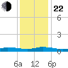 Greenbackville tide chart for Sunday, December 22, 2024