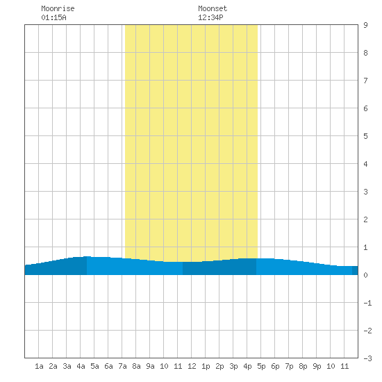 Greenbackville tide chart for Tuesday, December 24, 2024