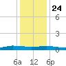 Greenbackville tide chart for Tuesday, December 24, 2024