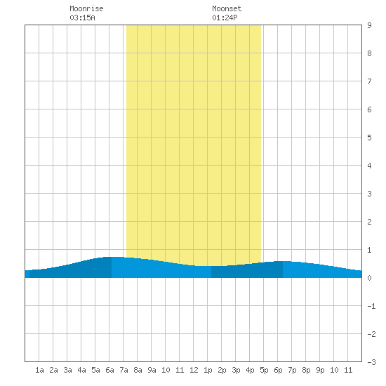 Greenbackville tide chart for Thursday, December 26, 2024