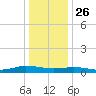 Greenbackville tide chart for Thursday, December 26, 2024