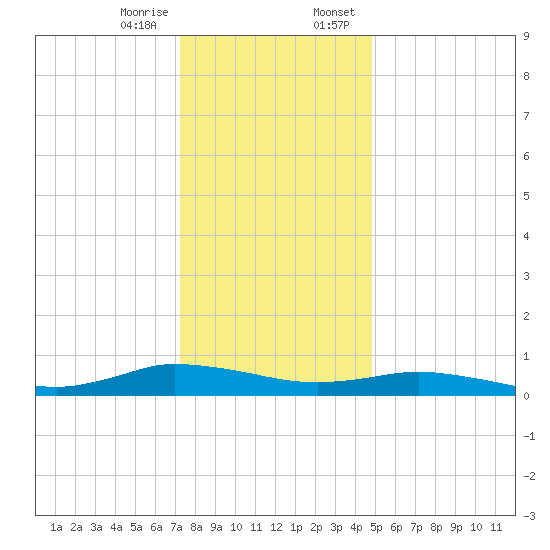 Greenbackville tide chart for Friday, December 27, 2024