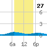 Greenbackville tide chart for Friday, December 27, 2024