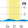 Greenbackville tide chart for Saturday, December 28, 2024