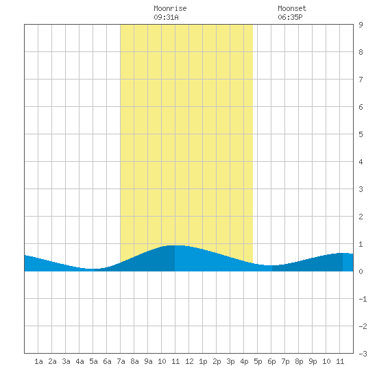 Greenbackville tide chart for Tuesday, December 3, 2024