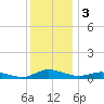 Greenbackville tide chart for Tuesday, December 3, 2024