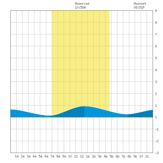Greenbackville tide chart for Thursday, December 5, 2024