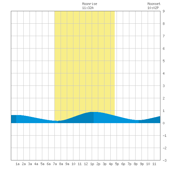 Greenbackville tide chart for Friday, December 6, 2024