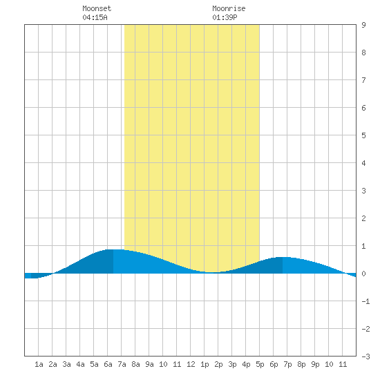 Greenbackville tide chart for Friday, January 10, 2025