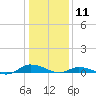 Greenbackville tide chart for Saturday, January 11, 2025