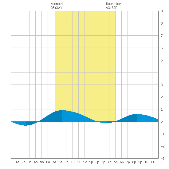 Greenbackville tide chart for Sunday, January 12, 2025