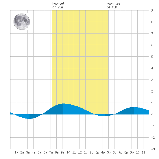 Greenbackville tide chart for Monday, January 13, 2025