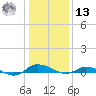 Greenbackville tide chart for Monday, January 13, 2025