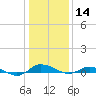 Greenbackville tide chart for Tuesday, January 14, 2025