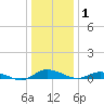 Greenbackville tide chart for Wednesday, January 1, 2025