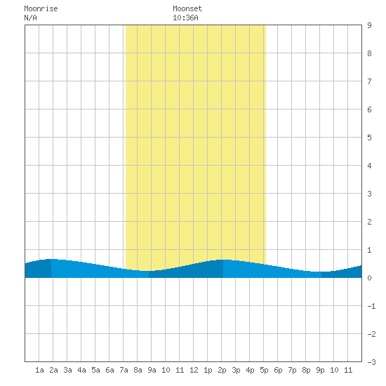 Greenbackville tide chart for Monday, January 20, 2025