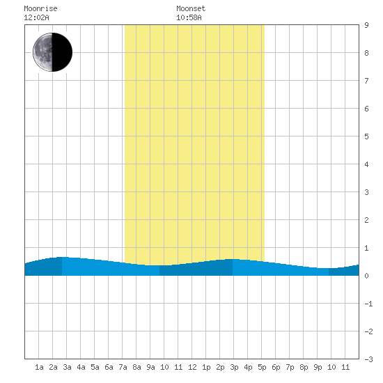 Greenbackville tide chart for Tuesday, January 21, 2025
