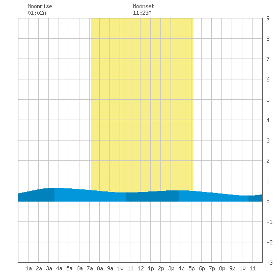 Greenbackville tide chart for Wednesday, January 22, 2025