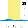 Greenbackville tide chart for Saturday, January 25, 2025