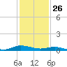 Greenbackville tide chart for Sunday, January 26, 2025