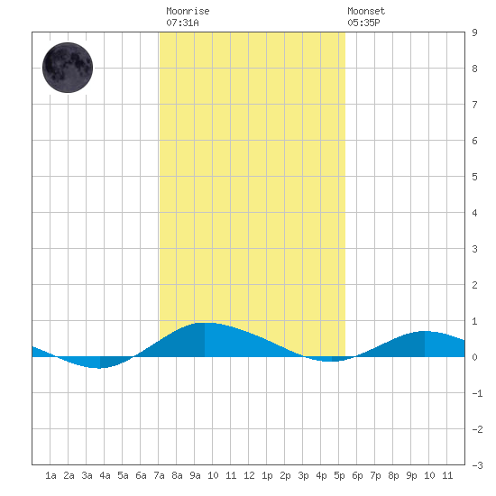 Greenbackville tide chart for Wednesday, January 29, 2025