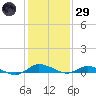 Greenbackville tide chart for Wednesday, January 29, 2025