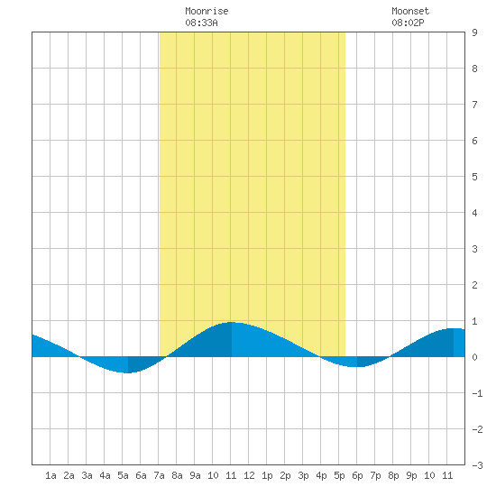 Greenbackville tide chart for Friday, January 31, 2025