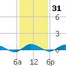 Greenbackville tide chart for Friday, January 31, 2025