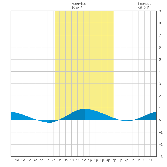 Greenbackville tide chart for Friday, January 3, 2025