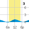 Greenbackville tide chart for Friday, January 3, 2025