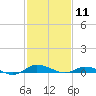 Greenbackville tide chart for Tuesday, February 11, 2025