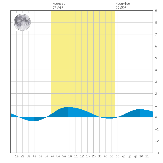 Greenbackville tide chart for Wednesday, February 12, 2025