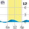 Greenbackville tide chart for Wednesday, February 12, 2025