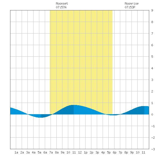 Greenbackville tide chart for Friday, February 14, 2025