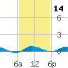 Greenbackville tide chart for Friday, February 14, 2025