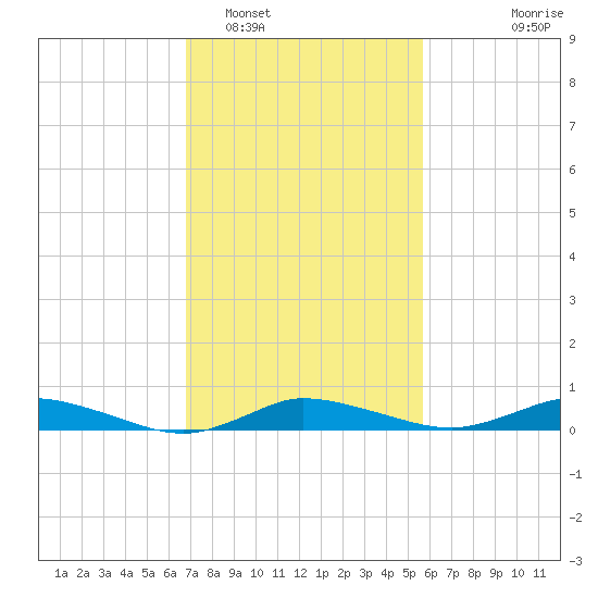 Greenbackville tide chart for Sunday, February 16, 2025