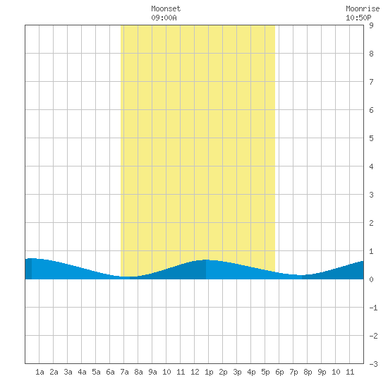 Greenbackville tide chart for Monday, February 17, 2025