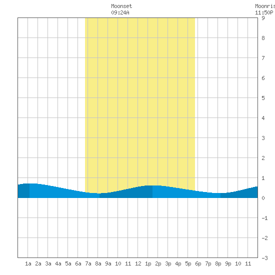 Greenbackville tide chart for Tuesday, February 18, 2025