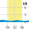 Greenbackville tide chart for Wednesday, February 19, 2025