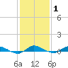 Greenbackville tide chart for Saturday, February 1, 2025